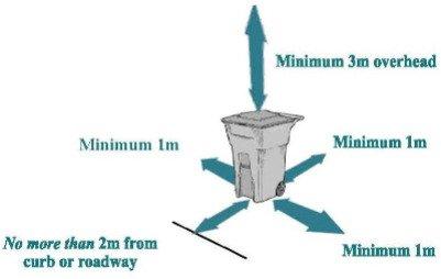 Trash bin placement diagram with minimum distance labels.